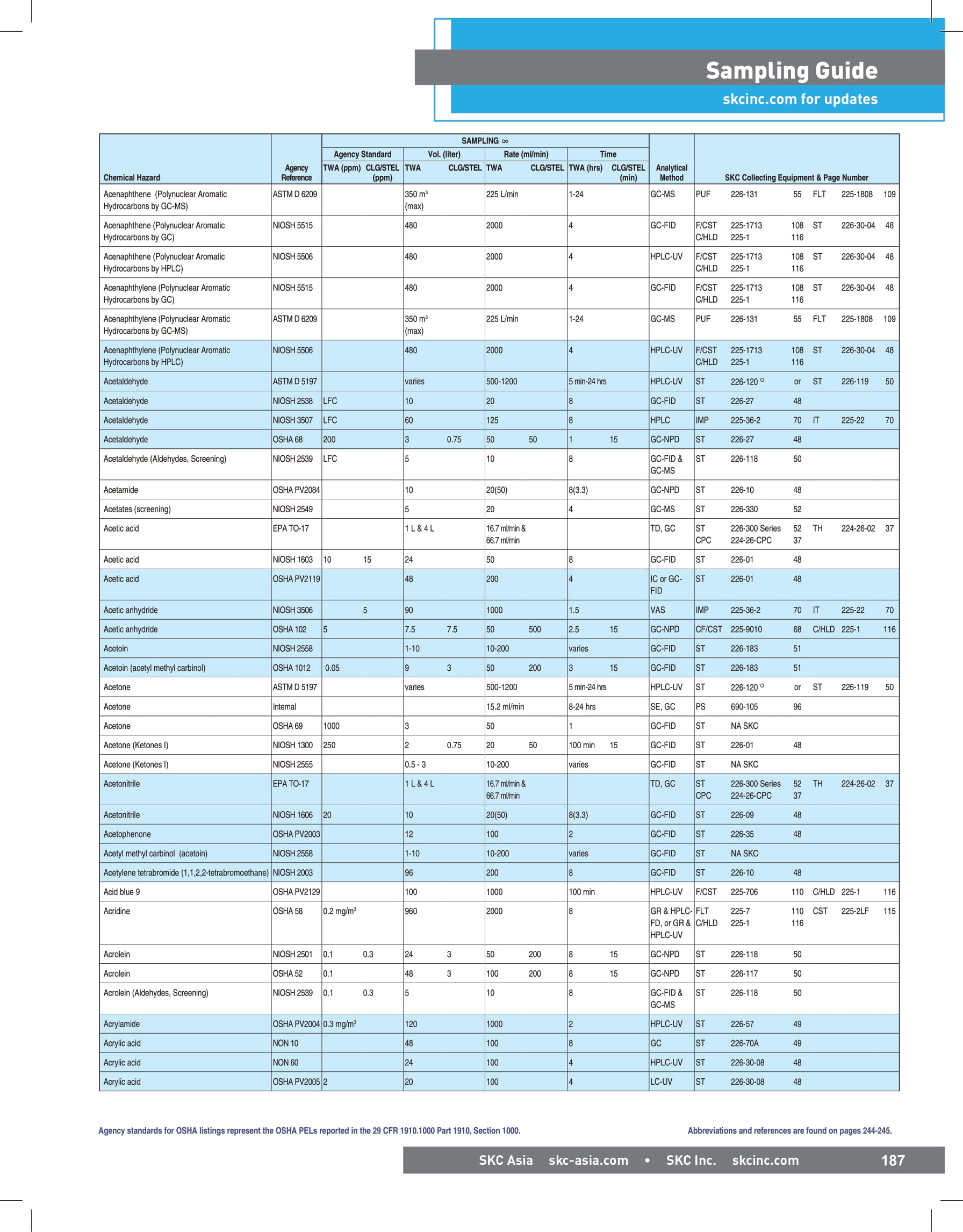 Guide to USA Sample Methods