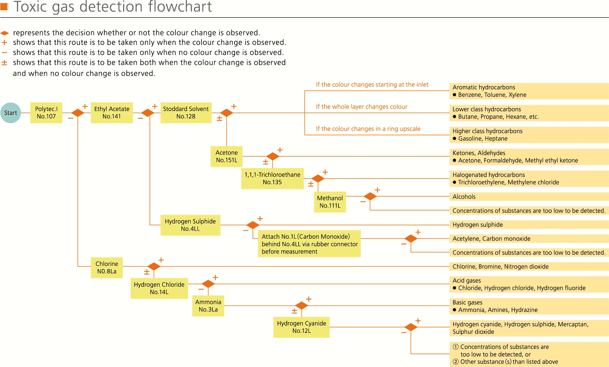 Gastec TG1 Kit flowchart