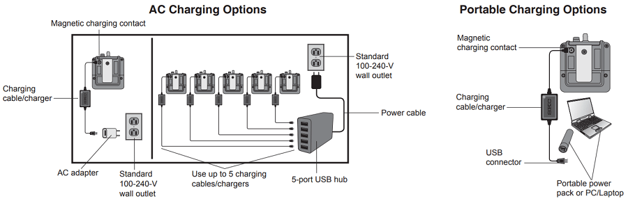 Charging Options for the Pocket Pump Touch, either AC Mains, USB or portable USB powerbank.